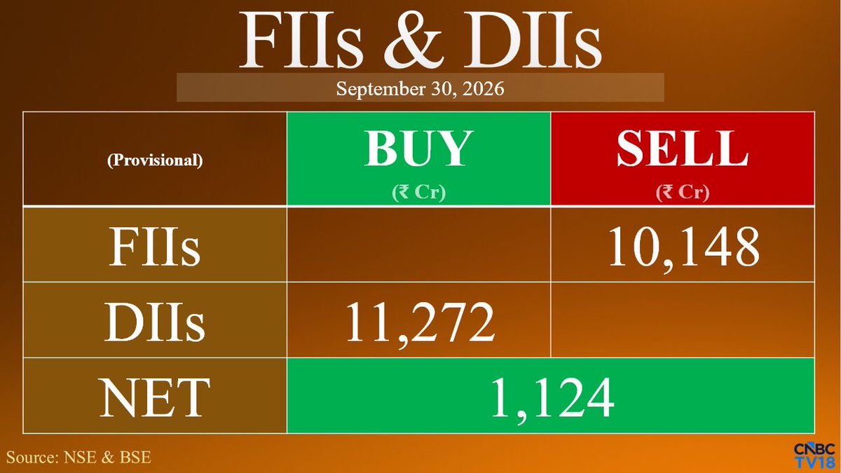 EquityInd's tweet photo. Huge selling again today by FIIs
#Stockmarketindia
#stockmarket
#Nifty #Smallcaps https://t.co/Fe08d0Eakm