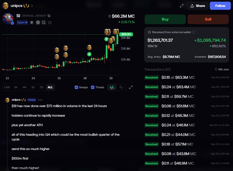 stitchdegen's tweet photo. The $SI thesis has changed once again

My last update was written when $SI had just wicked to around $45M. Not long after that, the market continued to reprice it and $SI pushed as high as roughly $67M MC

But once again, price isn’t the most important update here

The biggest catalyst I had been waiting for finally happened

On September 29, Trump officially signed the Executive Order titled “Inaugurating the Era of Super Intelligence”

This is a major progression for the narrative

First, Trump mentioned Super Intelligence

Then he talked about making SI the official terminology

Now the EO has actually been signed

Under the order, executive branch agencies are directed to use Super Intelligence and SI instead of Artificial Intelligence and AI in certain communications and materials covered by the order. It also calls for proposed legislative language defining Super Intelligence at the federal level within 60 days

For me, this is the strongest catalyst outside crypto that this thesis has seen so far

Another detail I’ve started paying attention to is Elon Musk

Elon was at the White House on September 29 and signed the White House Accord on Super Intelligence alongside Jensen Huang, Zuckerberg, Pichai, Amodei, and Brockman

He also posted the words “Super Intelligence” directly on X while quoting a White House video. On camera, there was even a moment where Elon said “AI” before correcting himself to “SI, pardon me”

I’m not treating this as Elon pushing the narrative in the same way Trump has been

But at the very least, this terminology is now starting to appear around some of the biggest names in tech

If Elon continues using Super Intelligence on X or in future public appearances, that could become another layer of attention worth watching

At the same time, the numbers behind $SI have been moving incredibly fast

Holders have grown from around 21K to nearly 50K

Lifetime holder rewards on StonkFun have increased from roughly $885K to $1.69M

$SI has also moved from #2 to #1 on StonkFun’s flywheel, while its market cap expanded from around $20M to $45M and eventually as high as $67M

According to UniPcs’ latest update, $SI also generated more than $72M in 24h volume. UniPcs remains publicly bullish on their position and has mentioned $100M as their own target

Another piece of optionality I’ve been watching is also starting to show some signs of life

Super Cat $SC has appeared with a direct $SC/$SI pair on StonkFun and reached roughly $200K MC

$200K is still small and nowhere near enough for me to call $SC a major runner

But this is at least the first time I’ve seen a token directly paired with $SI start reaching a six-figure valuation

Previously, the idea of $SI becoming a quote asset was mostly theoretical optionality. Now we’re starting to see tokens actually use it and attract some capital

If more tokens start pairing with $SI after $SC, especially if we eventually see larger runners, then I’ll start viewing this as a meaningful new layer of demand

Looking at the bigger picture, the progression is becoming pretty clear

$20M became $45M, then $67M

21K holders became nearly 50K

$885K in rewards became roughly $1.69M

The flywheel moved from #2 to #1

And the Super Intelligence catalyst went from a statement, to repeated terminology, and finally to an actual Executive Order

For me, this is no longer about finding an entry

I’m already sitting on profit from my earlier position, so at this point I’m simply letting the remaining profit run with the thesis

What I want to see next is whether the $45–58M area can turn into a real base, whether volume stays strong enough to keep the flywheel alive, whether holders continue growing, and whether Super Intelligence can maintain mainstream attention after the EO catalyst

If those things continue to hold while the pair ecosystem develops and new catalysts potentially emerge from names like Elon, I don’t see a reason to rush into changing the thesis

The catalyst happened. The flywheel reached #1. The pair ecosystem is starting to take shape. And attention outside crypto is still expanding

From here, I don’t need to predict exactly where the top is

The position is already in profit. I’m letting the rest run as long as the thesis remains intact

DEW9dSN6QpWyNthphCpMmAbZP1Q4cEKR9xQXAri98WDP