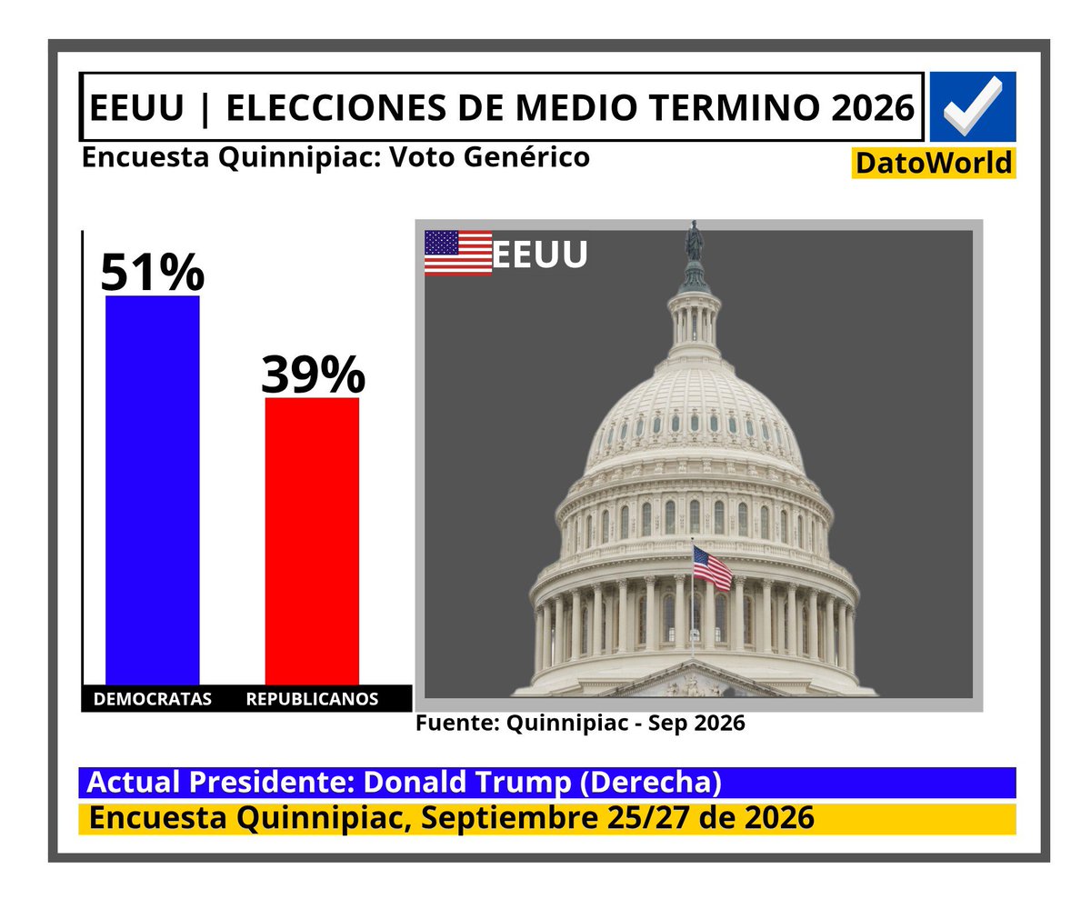 DatosAme24's tweet photo. 🇺🇸#EEUU - Elecciones de Medio Termino 2026

🔵Democratas — 51% (+12)
🔴Republicanos — 39% 

Encuesta Quinnipiac - Septiembre 25/27 de 2026 https://t.co/O4PEsBhojS