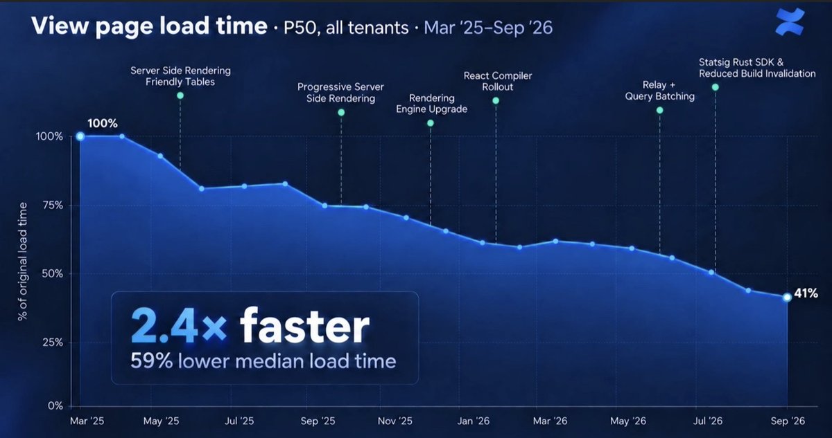 TylerBrownAT's tweet photo. Confluence has gotten faster, like, a lot faster! The view page now loads 2.4x faster than it did in March 2025. 

We've been working super hard at this because we know that when people are in the UI these days they don't want to be waiting around.

Is there anything more satisfying as an engineer than working on a problem where you just get to keep iterating and making a number go down?

What do ya wanna see us tackle in Confluence next?