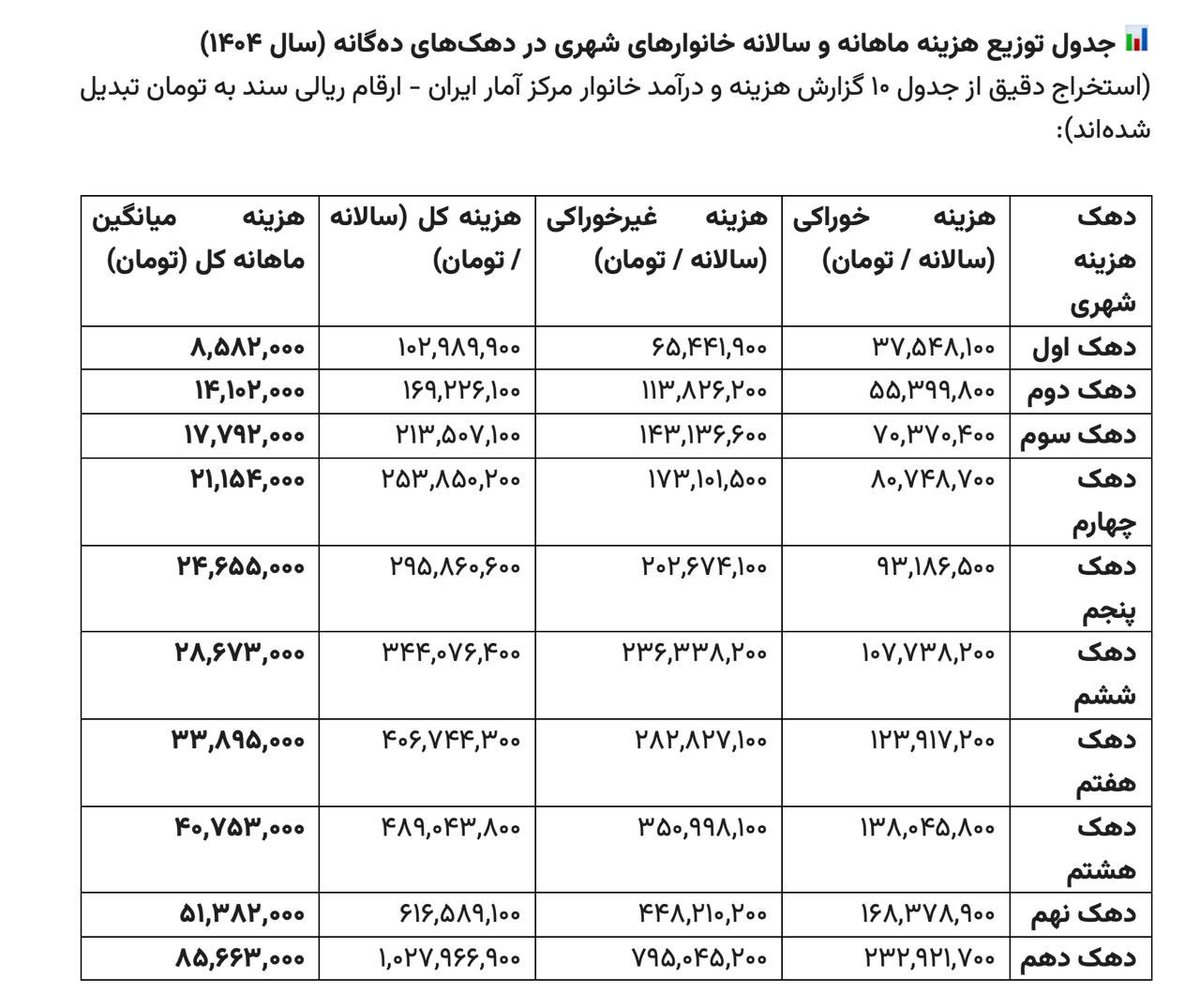smto's tweet photo. امروز گزارشی را اداره آمار منتشر کرد که دلیلی شد برای نوشتن متنی که در لینک زیر آمده است. اغلب ما که از اتفاق در این شبکه‌های اجتماعی هستیم و صدادار به حساب می‌آییم متعلق به دهک‌های بالای درآمدی هستیم. اما به هرکدام بگویند دهک ده هستی باور نمی‌کند چرا که ثروت چهار صدک بالا را معیار قرار می‌دهد. این جدول میانگین هزینه‌کرد دهک‌هاست. دو بازنشسته معلم در یک خانواده دهک دهم است. یک حقوق‌بگیر ملکی داشته باشد باز همین‌جاست. برای همین حتی ۹۴ درصد خانوارها هزینه‌کردشان زیر ۶۰ میلیون تومان می‌شود.
به تفصیل در این لینک توضیح داده‌ام:

https://t.co/pX1ncjnWLx