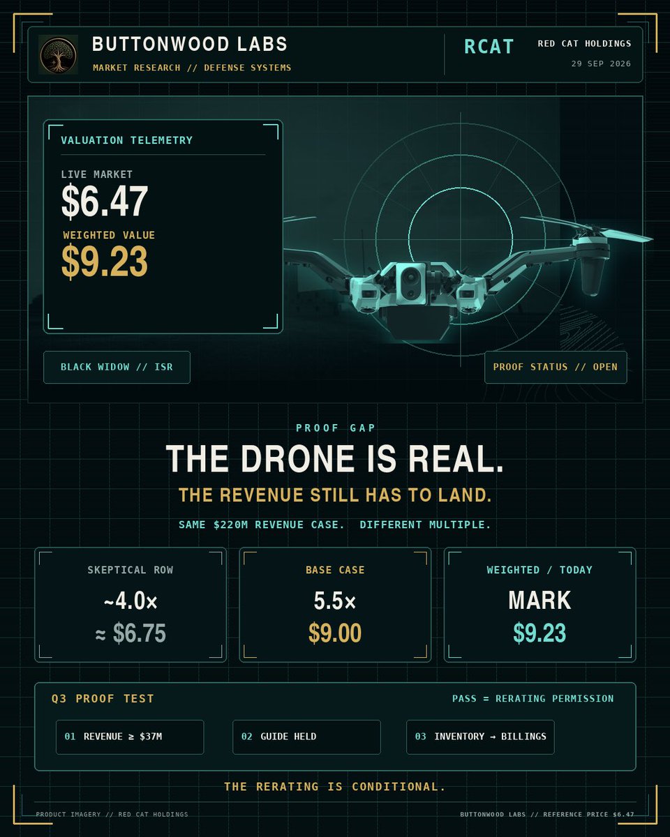 ButtonwoodLabs's tweet photo. Beautiful aircraft. Ugly second-half math. H1 did $36M. Low-end guide needs $114M more. We will clap when inventory becomes billings.

$RCAT #RCAT #RedCat #BlackWidow #DefenseTech #sUAS #DroneStocks #AerospaceDefense https://t.co/s8KvlR8LZ5