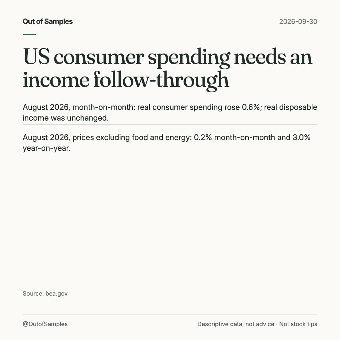 OutofSamples's tweet photo. August real spending rose 0.6%; nominal disposable income rose 0.3%, the same as the PCE price index. Our read: real income did not fund the lift, so income catch-up with the 4.1% saving rate intact is the durability test. #PCE #Income https://t.co/uvLkrN6DcL