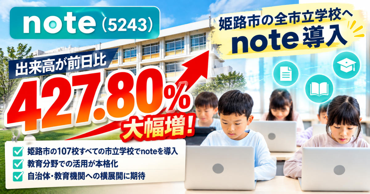 p_oosawa's tweet photo. 📈 note（5243）出来高が前日比427.80％急増！
姫路市が全107校の市立学校へ「note」を導入へ🏫💻
株価も上昇基調にある中、今回なぜ出来高が一気に膨らんだのか？
✅ 姫路市全107校への導入
✅ 教育分野での活用拡大
✅ 自治体・教育機関への横展開期待
✅ noteはそもそもどんな会社？
今回の急増の背景と今後の注目点をまとめました👇
https://t.co/FgYuHCECXU
#note #5243 #日本株 #株式投資 #出来高 #姫路市 #教育DX