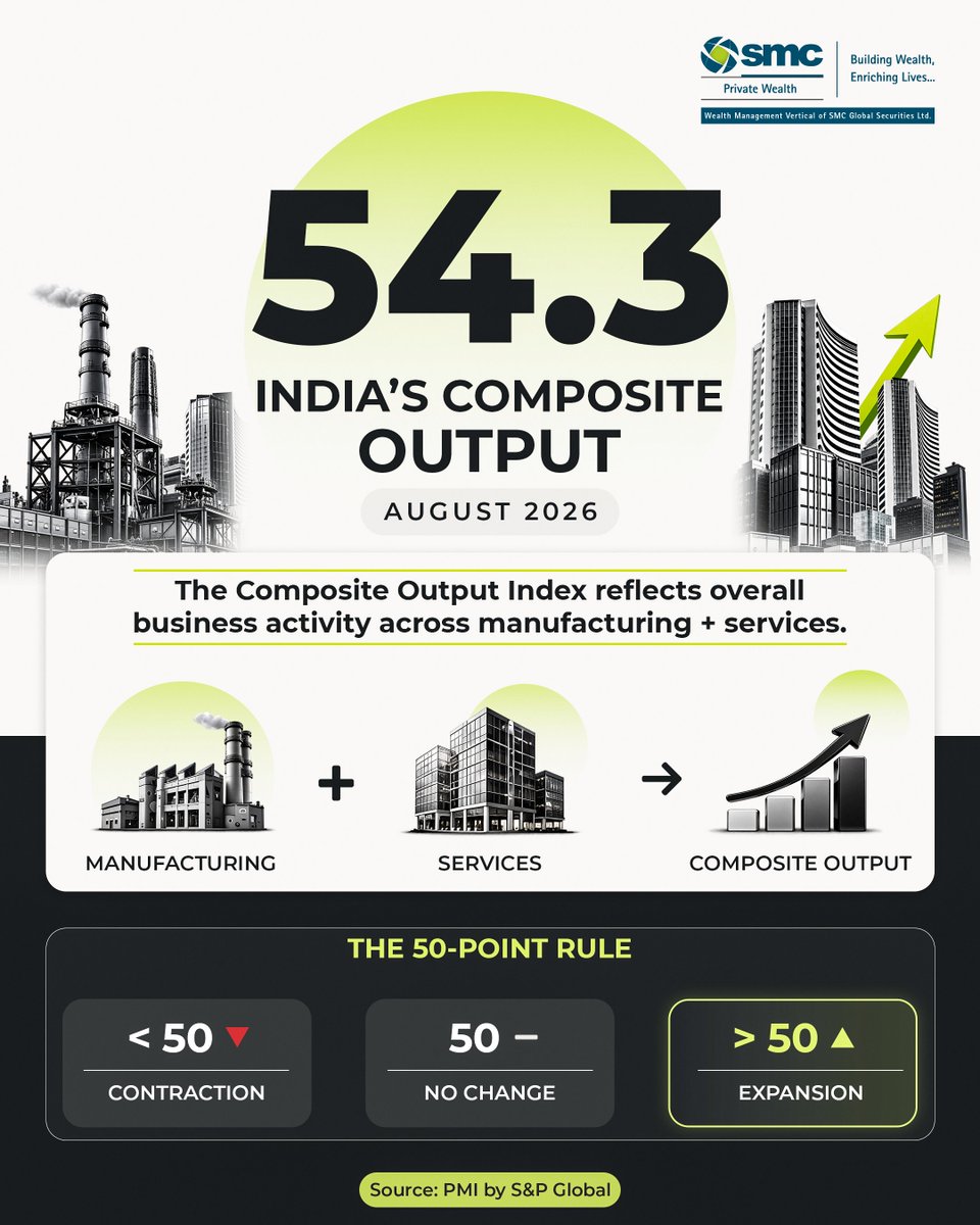 SMCPvtWealth's tweet photo. India’s growth story continues to show a resilient picture.

India’s Composite Output Index stood at 54.3 in August 2026, signalling continued expansion in overall private-sector business activity.

#SMCPrivateWealth #IndiaEconomy #InvestmentInsights #MarketInsights https://t.co/eWgb0LEcg0