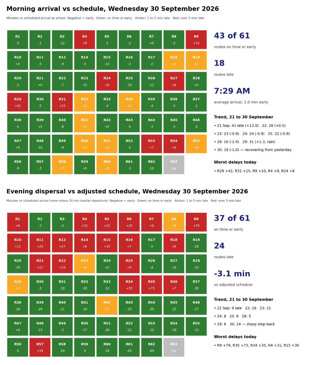 noorainee's tweet photo. Update 30 Sept 2026 

Today’s #SH35 numbers show why we track every single day & not just the good ones.

Morning traffic held steady, with 43 of 61 routes arriving on time or early as the corridor recovered from a rain-hit Tuesday.

Evening traffic was a different story. Rain and congestion pushed 24 of 61 routes late, a significant step back from just six the day before. R9, serving Doddanekkundi, and R35, serving Seshadripuram, were the worst hit—79 and 73 minutes late respectively.

After school, our dedicated leadership team and staff—who absolutely love being on our beautiful campus—didn’t get so lucky. Those who left at 4:20 p.m. and live just 11–12 km away were still only just reaching home (more than 2 hrs later). One colleague had not even reached Marathahalli yet! 

Here’s a visual from #Varthur.
(Despite water logging, people are riding on the wrong side of the road!). We have to help ourselves first by following rules, folks! 
Ever entrepreneurial, our Inventurers were using the time on the bus to imagine vehicles that could be adapted to travel along roads—or even on water! Any takers? 

This is exactly why we track every route, every day. Enforcement works when it holds, whatever the weather. We’ll keep sharing what the data shows

#SH35 #Bengaluru #BengaluruTraffic #Varthur #Gunjur #Dommasandra #Marathahalli #OurMobilityOurVoice #InventureAcademy #BetterBengaluru #Whitefield #Sarjapur 
@krishnabgowda @GBAChiefComm @blrcitytraffic @wftrps @CPBlr @Jointcptraffic @DCPTrEastBCP @GBA_office @BPACofficial @dcpwhitefield @WFRising @sarjapuraps @SarjapuraRWA @rk_misra @MansoorKhanINC @ArvindLBJP @MAlimbavali @PCMohanMP