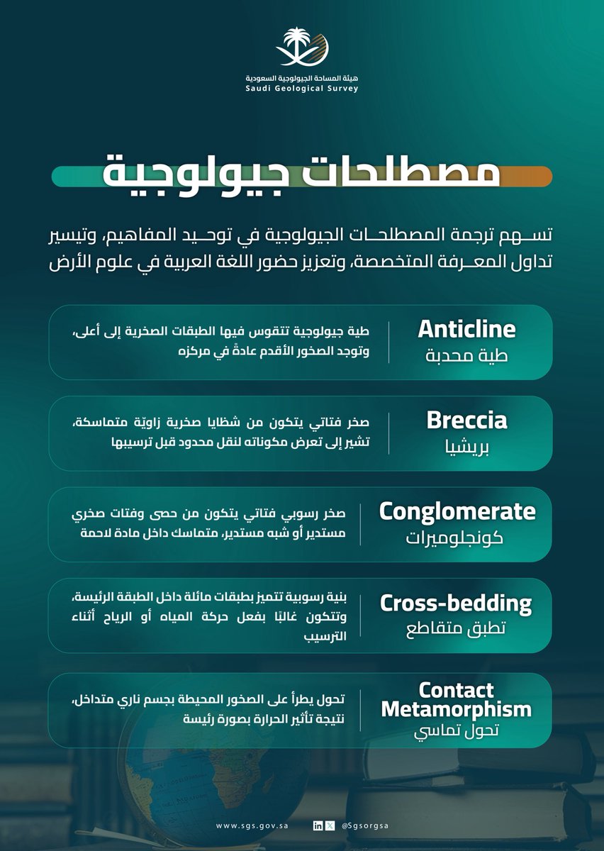 SgsOrgSa's tweet photo. في #اليوم_العالمي_للترجمة ، تتجاوز الترجمة حدود اللغة لتصبح جسرًا للمعرفة وتبادل الخبرات العلمية، وفي علوم الأرض، تسهم الترجمة المتخصصة في توحيد المفاهيم والمصطلحات الجيولوجية، وإتاحة المعرفة، وتعزيز التواصل العلمي بين الباحثين والمختصين حول العالم.
#هيئة_المساحة_الجيولوجية_السعودية
