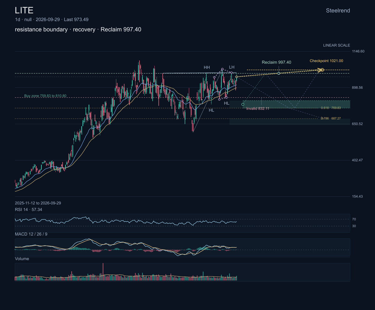 $LITE: Lumentum makes optical and photonic products for communications networks. It recently joined Qualcomm and Corning in demonstrating optical die-to-die con