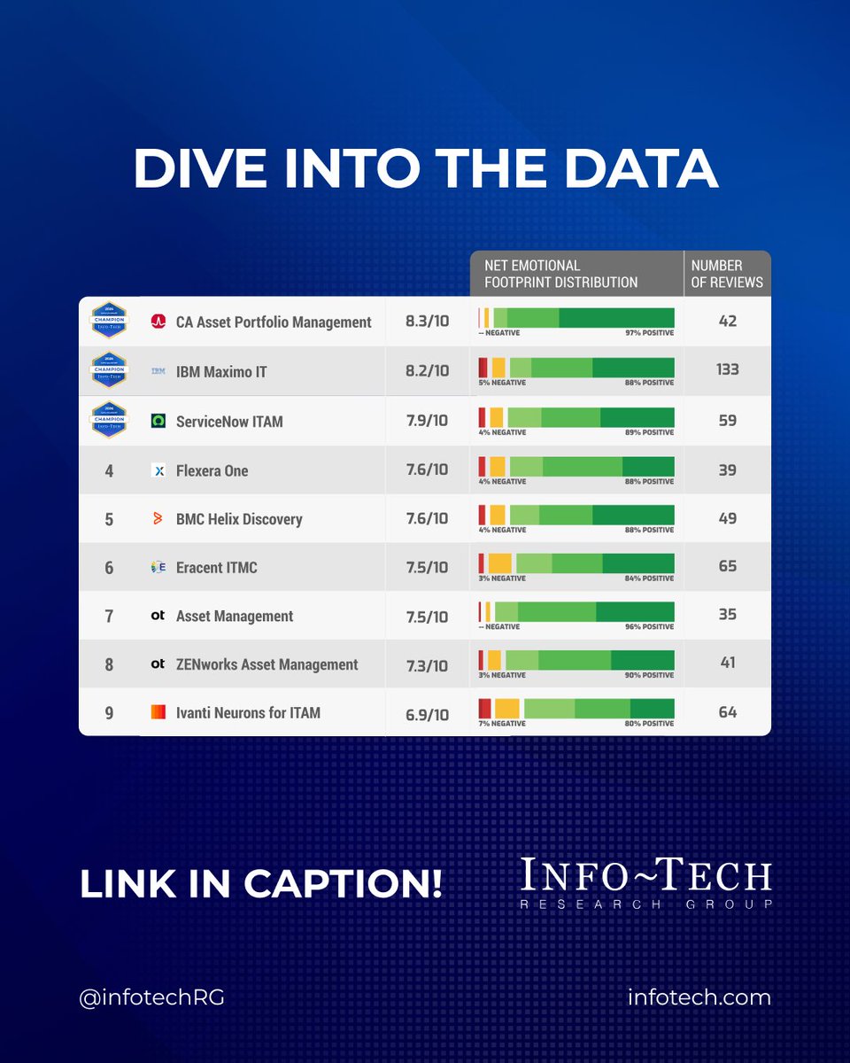 infotechRG's tweet photo. Choosing IT asset management software takes more than features.

@SW_Reviews analyzed 527 verified reviews across nine products, looking at product satisfaction and vendor experience.

See the 2026 Data Quadrant Champions: https://t.co/dVo6Sk5X9x 

#ITAM #ITLeadership https://t.co/g5QMdiRatL