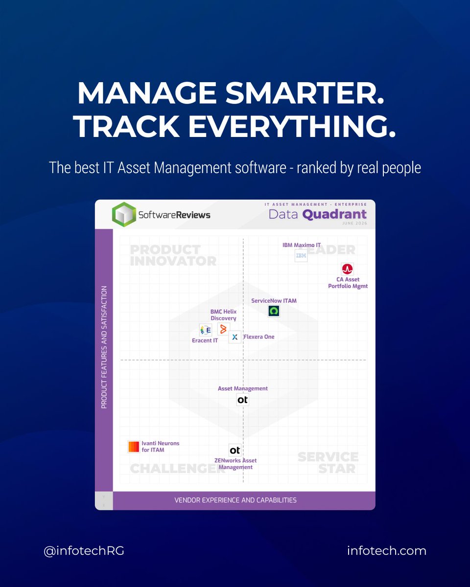 infotechRG's tweet photo. Choosing IT asset management software takes more than features.

@SW_Reviews analyzed 527 verified reviews across nine products, looking at product satisfaction and vendor experience.

See the 2026 Data Quadrant Champions: https://t.co/dVo6Sk5X9x 

#ITAM #ITLeadership https://t.co/g5QMdiRatL