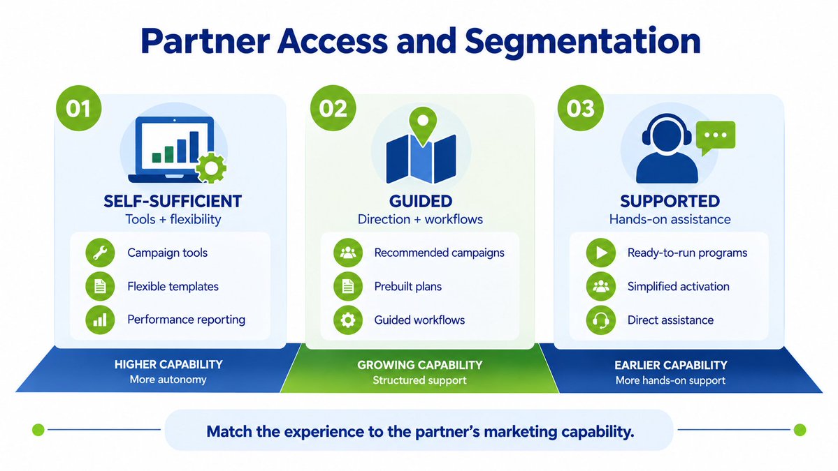 Channel_Fusion's tweet photo. Not every partner needs the same program.
Segment by what partners can realistically execute:
• Self-service
• Guided
• Managed
Give each partner the right level of support, and make it easier to act.
https://t.co/Tv7cEOiQKs
#PartnerSegmentation #ChannelFusion https://t.co/MPomwczY1r