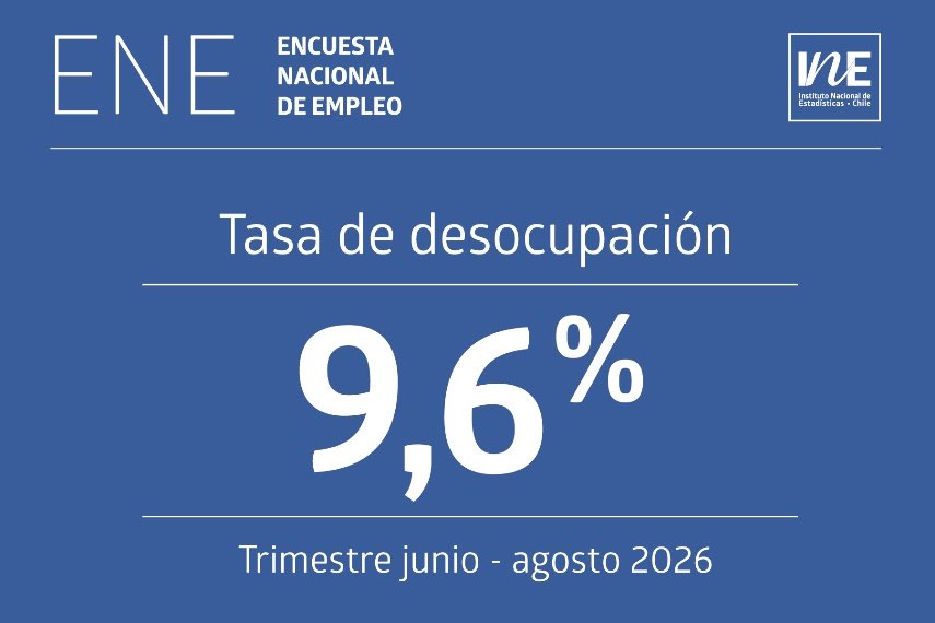 evelynmatthei's tweet photo. Lo he dicho muchas veces, hay medidas económicas del gobierno que darán resultados en el mediano y largo plazo. Sin embargo, hoy el desempleo llegó al 9,6% y las familias no logran llegar a fin de mes. Estamos ante una verdadera emergencia laboral y necesitamos medidas urgentes y a corto plazo porque los chilenos no pueden seguir esperando.