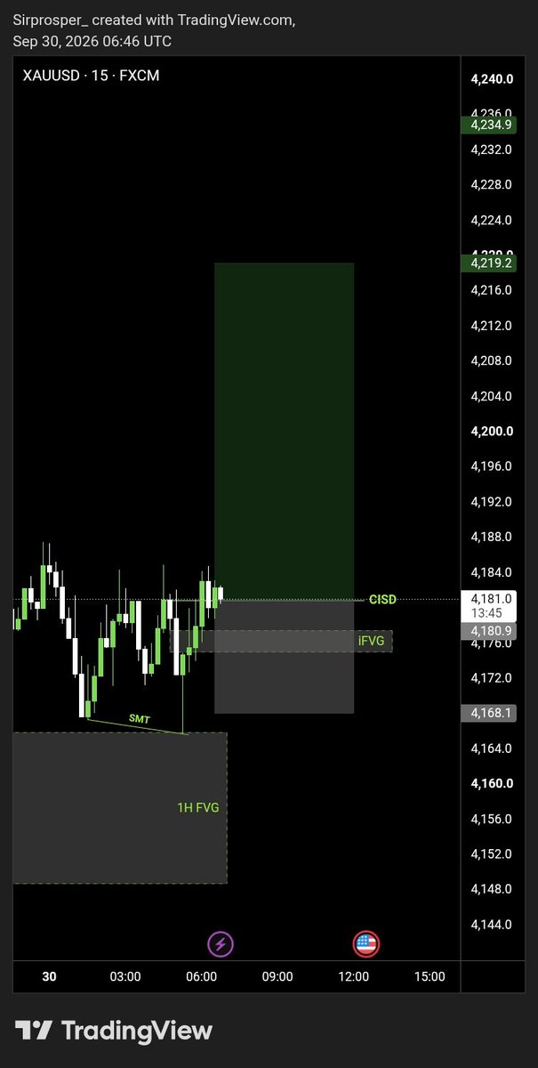 SirProsperr's tweet photo. XAUUSD Buy 
I active 

XAUUSD Sell
I active 

Steady milking XAUUSD 💰
I'm HIM 💚🔥 https://t.co/vDjfwEMjxJ