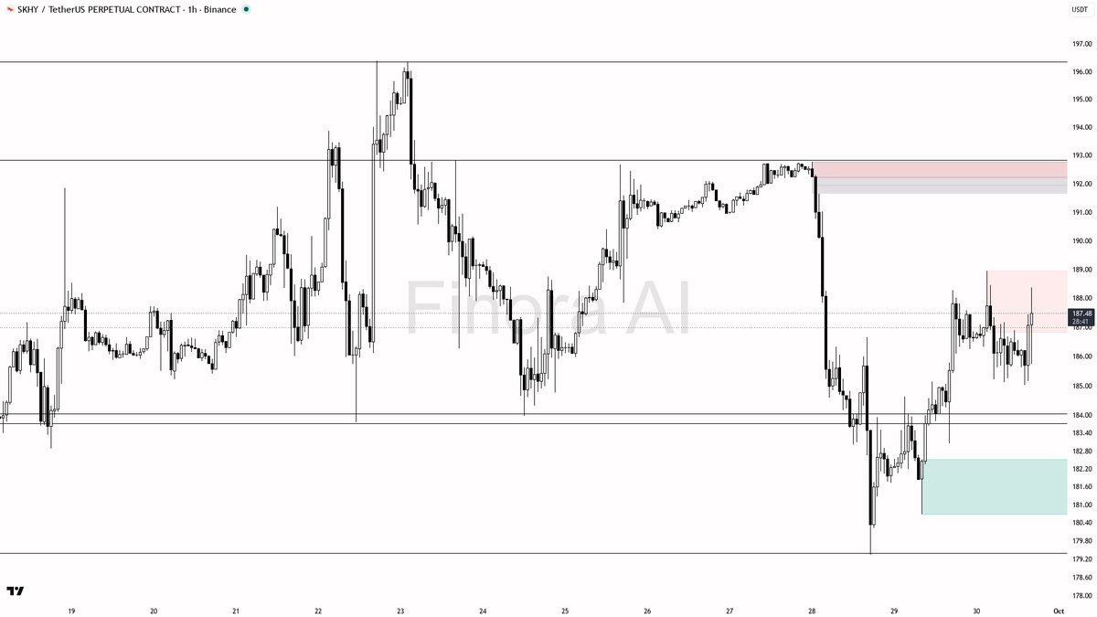 🧲 $SKHY swept liquidity above 187 and reclaimed — buy-side fuel for the uptrend

- my bias is bullish here — 1h structure is higher highs/higher lows, aligned 