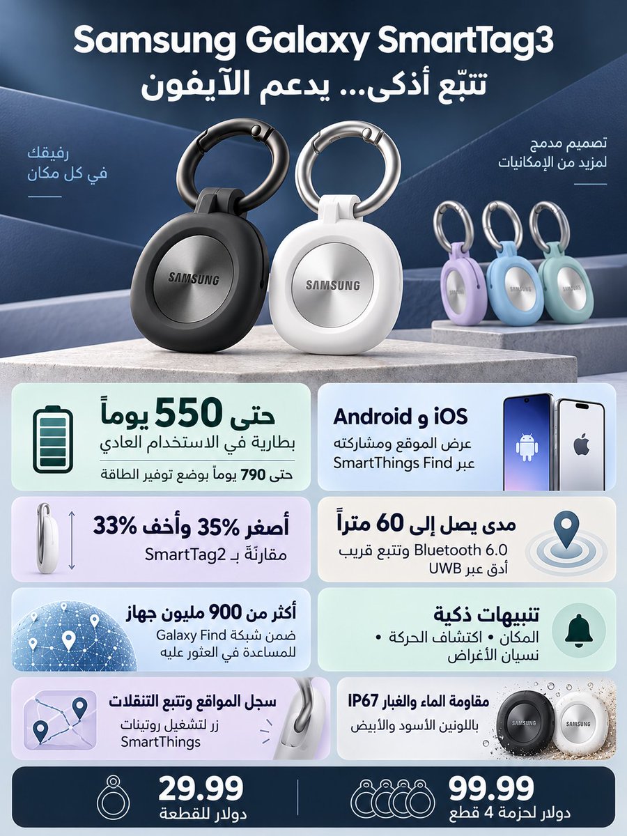 drbeel_techno's tweet photo. #Samsung
أعلنت سامسونج عن جهازها الجديد للتتبع #GalaxySmartTag3 بدعم أنظمة جوجل #FindHub و أبل #FindMy و سامسونج #SmartThingsFind أيضا:
- بطارية حتى 550 يوماً، و790 يوماً بوضع توفير الطاقة
- عرض الموقع ومشاركته على أندرويد والآيفون عبر SmartThings Find
- أصغر 35% وأخف 33% من الجيل السابق
- بلوتوث 6.0 بمدى 60 متراً وUWB لتحديد أدق
- شبكة تتبع تضم أكثر من 900 مليون جهاز
- تنبيهات الحركة ونسيان الأغراض مع سجل المواقع
- مقاومة الماء والغبار IP67
- السعر: 29.99 دولار للقطعة و99.99 دولار لأربع قطع
