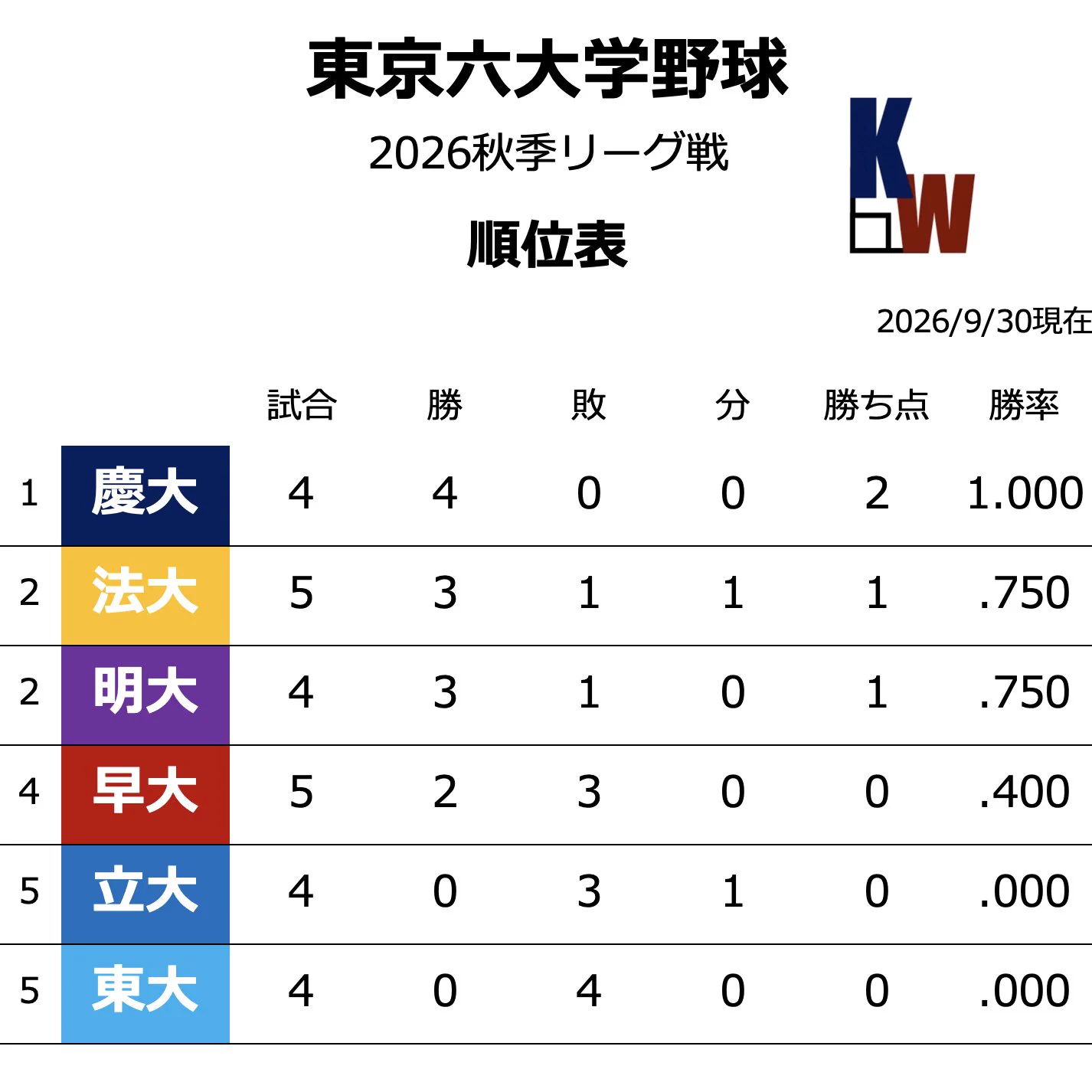 早慶 戦 結果 速報