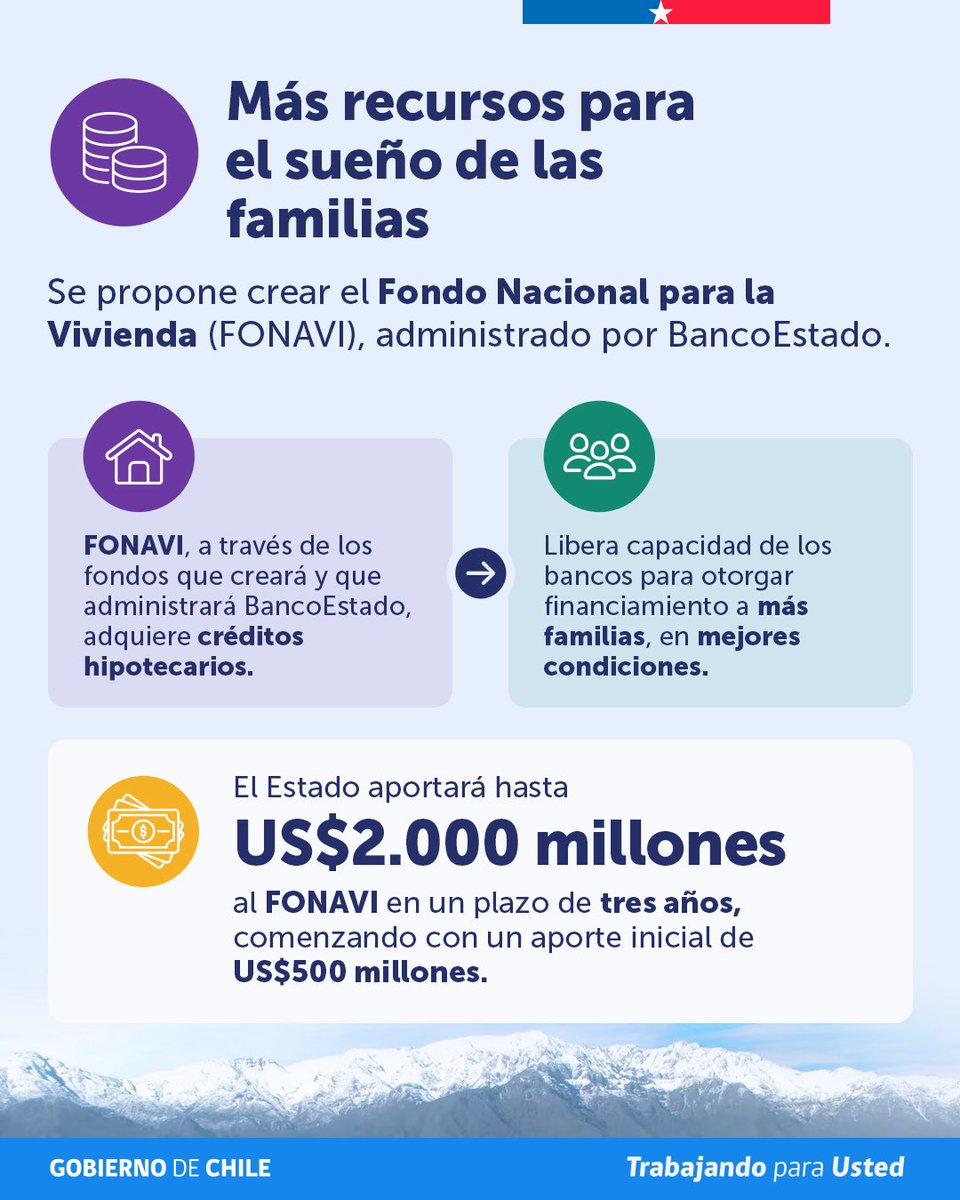 Min_Hacienda's tweet photo. 🏠 🔑 Reforma al Mercado de Capitales y Financiamiento de la Casa Propia. El proyecto propone 2 herramientas para acercar la casa propia: el Ahorro Voluntario para la Vivienda, donde el Estado reconoce tu esfuerzo por reunir el pie, y el FONAVI, que amplía el financiamiento. https://t.co/4FxRXq6LAK