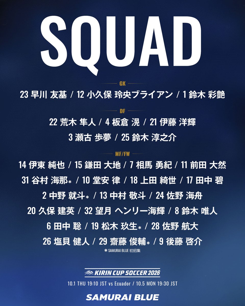 jfa_samuraiblue's tweet photo. 🔹𝗦𝗔𝗠𝗨𝗥𝗔𝗜 𝗕𝗟𝗨𝗘🔹
🔢背番号発表🔢
※(9.30更新) 選手変更・追加招集

𝗚𝗞
23 早川友基 鹿島アントラーズ🇯🇵
12 小久保玲央ブライアン シントトロイデンVV🇧🇪
1 鈴木彩艶 アストン・ビラ🏴󠁧󠁢󠁥󠁮󠁧󠁿

𝗗𝗙
※22 荒木隼人 サンフレッチェ広島🇯🇵
4 板倉滉 ボルシア・メンヘングラートバッハ🇩🇪
21 伊藤洋輝 バイエルン・ミュンヘン🇩🇪
3 瀬古歩夢 ル・アーヴルAC🇫🇷
25 鈴木淳之介 FCコペンハーゲン🇩🇰

𝗠𝗙/𝗙𝗪
14 伊東純也 KRCゲンク🇧🇪
15 鎌田大地 クリスタル・パレス🏴󠁧󠁢󠁥󠁮󠁧󠁿
7 相馬勇紀 FC町田ゼルビア🇯🇵
11 前田大然 イプスウィッチ・タウン🏴󠁧󠁢󠁥󠁮󠁧󠁿
31 谷村海那 横浜F・マリノス🇯🇵
10 堂安律 アイントラハト・フランクフルト🇩🇪
18 上田綺世 LOSCリール🇫🇷
17 田中碧 リーズ・ユナイテッド🏴󠁧󠁢󠁥󠁮󠁧󠁿
2 中野就斗 サンフレッチェ広島🇯🇵
13 中村敬斗 オリンピック・リヨン🇫🇷
24 佐野海舟 マインツ05🇩🇪
20 久保建英 レアル・ソシエダ🇪🇸
※32 望月ヘンリー海輝 FC町田ゼルビア🇯🇵
8 鈴木唯人 SCフライブルク🇩🇪
6 田中聡 シャルケ04🇩🇪
19 松木玖生 サウサンプトンFC🏴󠁧󠁢󠁥󠁮󠁧󠁿
28 佐野航大 PSVアイントホーフェン🇳🇱
26 塩貝健人 VfLヴォルフスブルク🇩🇪
29 齋藤俊輔 KVCウェステルロー🇧🇪
9 後藤啓介 SCフライブルク🇩🇪

🏆キリンカップサッカー2026
🗓10.1(木) ⌚️19:10(予定)
🆚エクアドル代表🇪🇨
🏟横浜国際総合競技場(神奈川)
📺TBS系列全国ネット生中継
📱TVerライブ配信
 
🗓10.5(月) ⌚️19:30(予定)
🆚パナマ代表🇵🇦 or ニュージーランド代表🇳🇿
🏟国立競技場(東京)
📺テレビ朝日系列全国ネット生中継
📱TVerライブ配信
📱ABEMAライブ配信
📱DAZNライブ配信

#サッカー日本代表