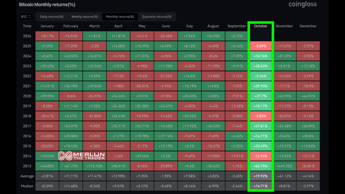 MerlijnTrader's tweet photo. 🚨 UPTOBER STARTS TOMORROW 

If you're bearish for October, you're betting on something that has never happened.

Last October closed red.
Two red Octobers in a row? Not once in 13 years.

Bears, you've been warned. https://t.co/pyuryKLEJl