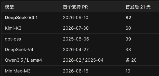 zackkkk76's tweet photo. 统计了下DeepSeek-V4.1-Flash在vLLM上的首月已合并PR，在开源模型中断档领先，归根结底还是Cross-Layer KV Sharing、Two-Stage Sparse Attention、Engram相关的改动太大了，打破了原有很多共识

改动范围也很广，涉及DeepGEMM、FlashInner等
Hopper、Blackwell、RTX Pro、AMD等架构也需要额外各自适配 https://t.co/gJg5mcG0EC