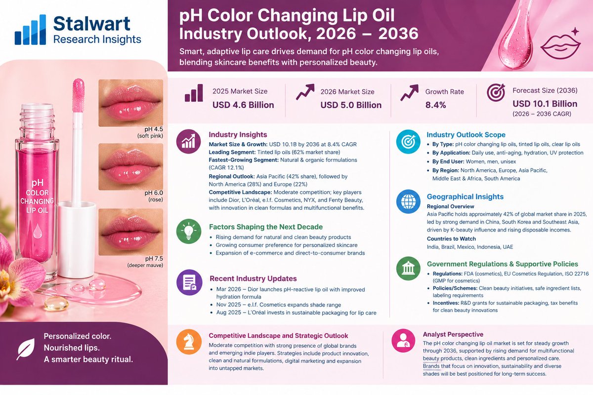SRITrendSight's tweet photo. pH Color Changing Lip Oil : Adaptive color cosmetics and nourishing lip-care hybrids reshape beauty demand through 2036
Explore:https://t.co/IwmASUKcdW

#PHColorChangingLipOil #ColorChangingLipOil #PHLipOil #LipOil #ColorChangingMakeup #LipCare #LipGloss #LipTint #HydratingLipOil https://t.co/lqitQ3BmFK