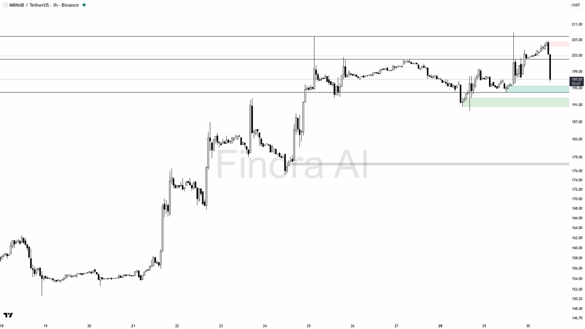 ⚡ $MRNAB 10x volume on the -3.4% flush reads as liquidity grab not exit

- my bias is bullish here — 1h and daily structure still print higher lows, so I treat 