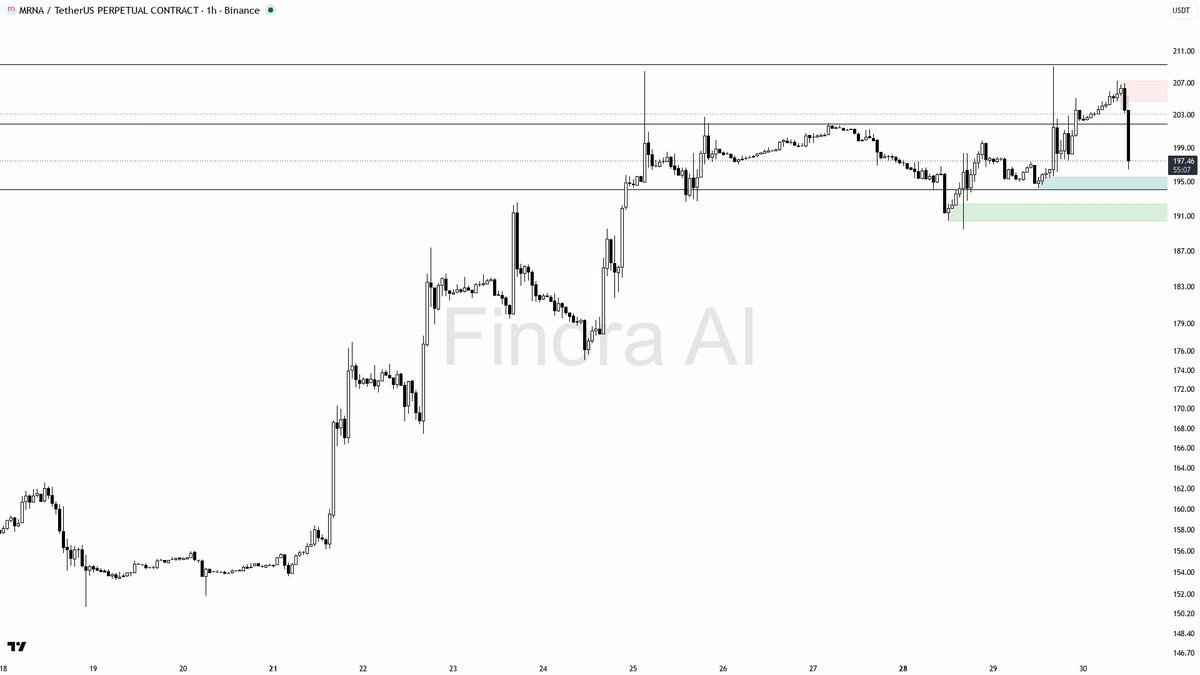 💥 $MRNA 6.5x volume dump clears weak hands into the higher-low

- my bias is bullish here — the 1h structure is still bullish and daily agrees, so I treat the 