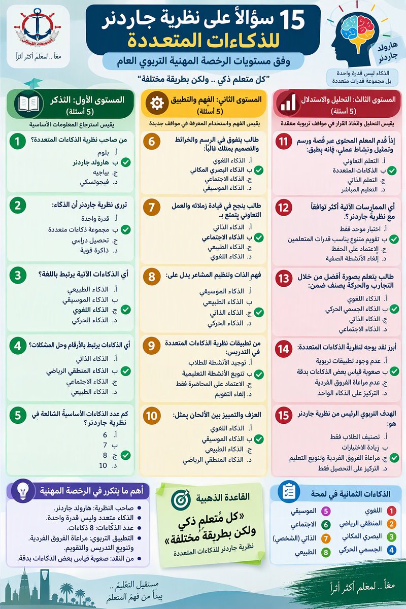 zeidanphy's tweet photo. خمسة عشر سؤالا ... جاءوا من أجل جاردنر 

نظرية جاردنر الذكاءات المتعددة من أهم نظريات الذكاء المستخدمة داخل الغرفة الصفية ... لذلك هي مهمة جدا في اختبار #الرخصة_المهنية_عام   كُن ذكيا .... وأبحر معنا بدورة حل التجميعات حتى ترتب معلوماتك بشكل متسلسل ومنطقي.   اكتب "تم" يصلك رابط التسجيل وكود الخصم  ثق وانطلق مع منصة #عين_المبدع والقبطان