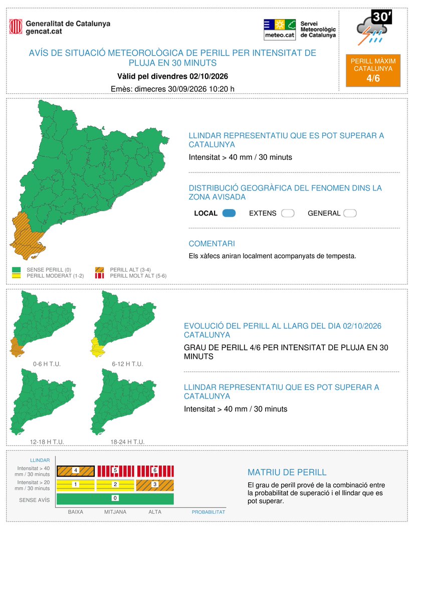 meteocat's tweet photo. ⚠ Actualitzat l'avís de situació meteorològica de perill (#avisosSMP) per intensitat de pluja⚠

📆 De dc. 14:00 h a dv. 14:00 h
🌧️ Possibilitat de precipitació > 40 mm / 30 minuts
🟠 Grau de perill màxim:  4/6
➡ Afectació: Local

⏲️Hora local (h) = TU +2 https://t.co/jrGpHw2lWL