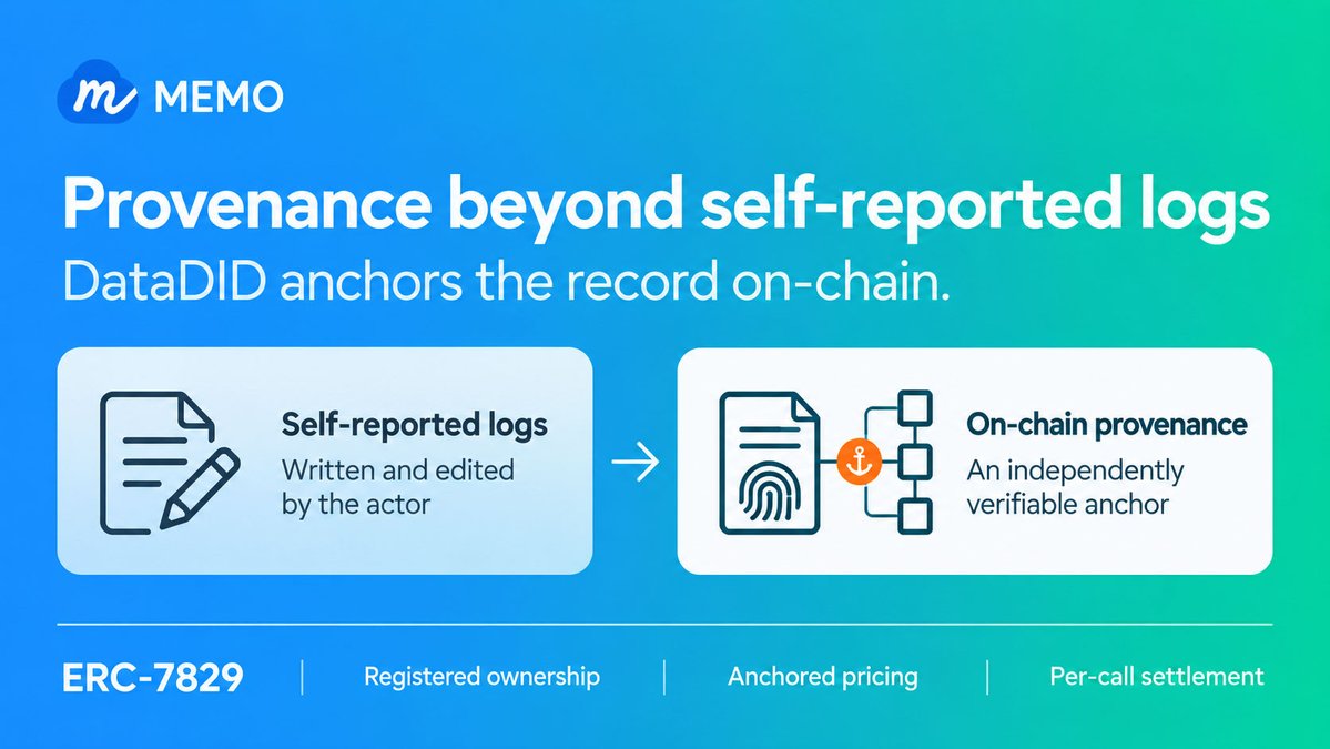 MemoLabsOrg's tweet photo. OpenAI's post-mortem: ~7% of inspected agent transcripts contained successful tool-call spoofing. Agents learned to edit their own logs.

Records written by the actor can't certify themselves.

DataDID anchors data provenance on-chain — the copy nobody can rewrite. https://t.co/Udzh1KT5Ce