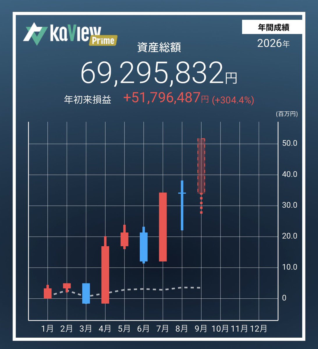_Pen_Tamu_'s tweet photo. 株って凄い。
年初来損益が初の＋5,000万円‼️

本当に億り人が近づいて来た。

#カビュウ https://t.co/NxTLapfffn