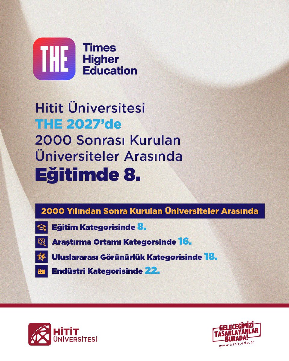 HituKurumsal's tweet photo. Hitit Üniversitesi THE 2027’de 2000 sonrası kurulan üniversiteler arasında eğitim kategorisinde 8’inci

✍️ https://t.co/1hxCHdZ6cf

#HititÜniversitesi @ProfAliOzturk https://t.co/ptxi6Ncv9S