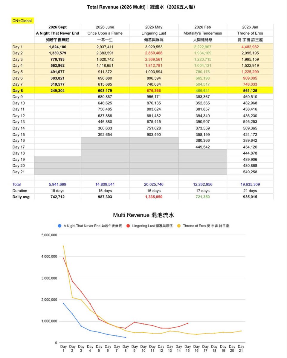 nei__xia's tweet photo. This is the revenue for September 29! 💰
Source: Threads-ameshimo_awoooooo

💸流水更新REVENUE COMPARISON💸

-
📉Revenue of 5-LI multi banners [Sept 29]
Total revenue: $249,304
👉🏻Day 1-8 Sum vs LL: 58.7% DROP‼️
👉🏻Day 1-8 Sum vs Eros: 56.1% DROP‼️
(LL = also spicy, Eros = released with bundles)
Data retrieved from App Magic, platform commissions has been deducted, numbers are estimation but not record, just for ref🙏🏻￼

#全世界都爱敖尹 #全世界都在等敖尹 #BringValkoBack