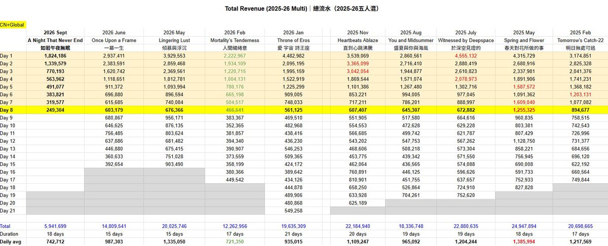 nei__xia's tweet photo. This is the revenue for September 29! 💰
Source: Threads-ameshimo_awoooooo

💸流水更新REVENUE COMPARISON💸

-
📉Revenue of 5-LI multi banners [Sept 29]
Total revenue: $249,304
👉🏻Day 1-8 Sum vs LL: 58.7% DROP‼️
👉🏻Day 1-8 Sum vs Eros: 56.1% DROP‼️
(LL = also spicy, Eros = released with bundles)
Data retrieved from App Magic, platform commissions has been deducted, numbers are estimation but not record, just for ref🙏🏻￼

#全世界都爱敖尹 #全世界都在等敖尹 #BringValkoBack