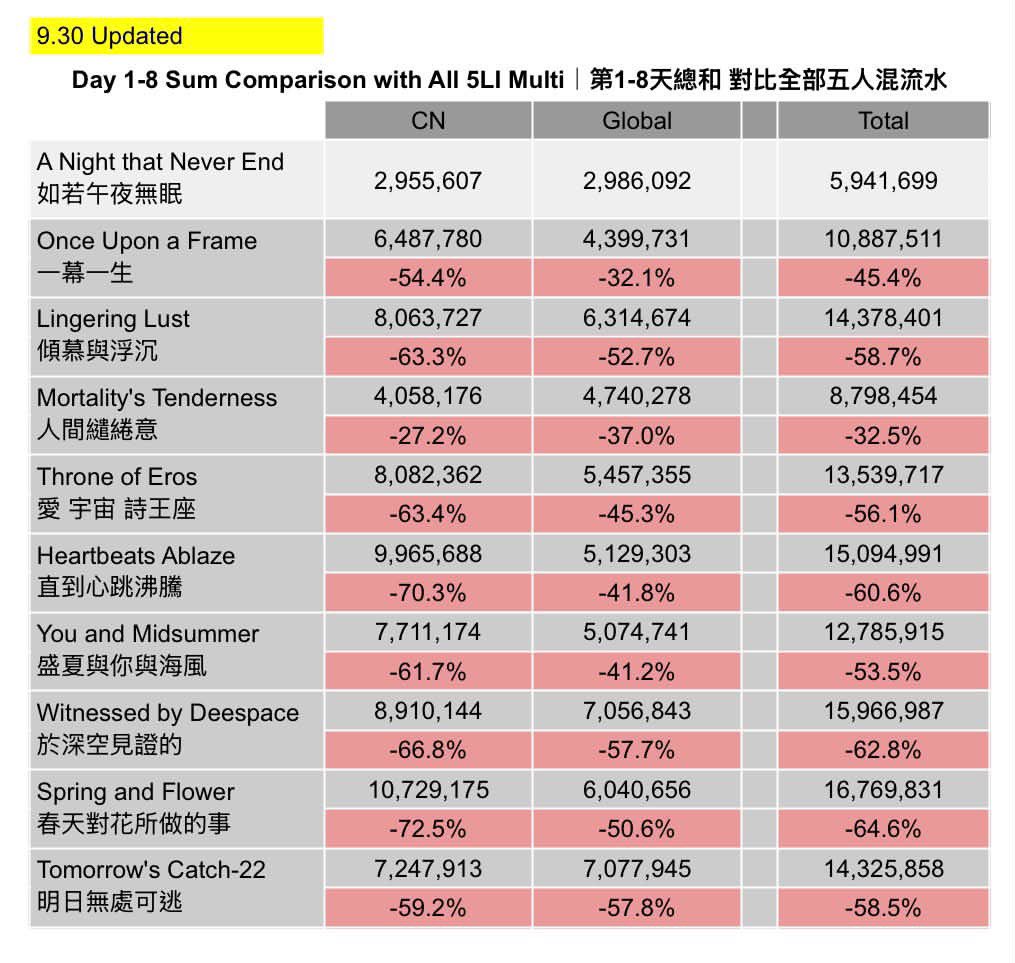 nei__xia's tweet photo. This is the revenue for September 29! 💰
Source: Threads-ameshimo_awoooooo

💸流水更新REVENUE COMPARISON💸

-
📉Revenue of 5-LI multi banners [Sept 29]
Total revenue: $249,304
👉🏻Day 1-8 Sum vs LL: 58.7% DROP‼️
👉🏻Day 1-8 Sum vs Eros: 56.1% DROP‼️
(LL = also spicy, Eros = released with bundles)
Data retrieved from App Magic, platform commissions has been deducted, numbers are estimation but not record, just for ref🙏🏻￼

#全世界都爱敖尹 #全世界都在等敖尹 #BringValkoBack