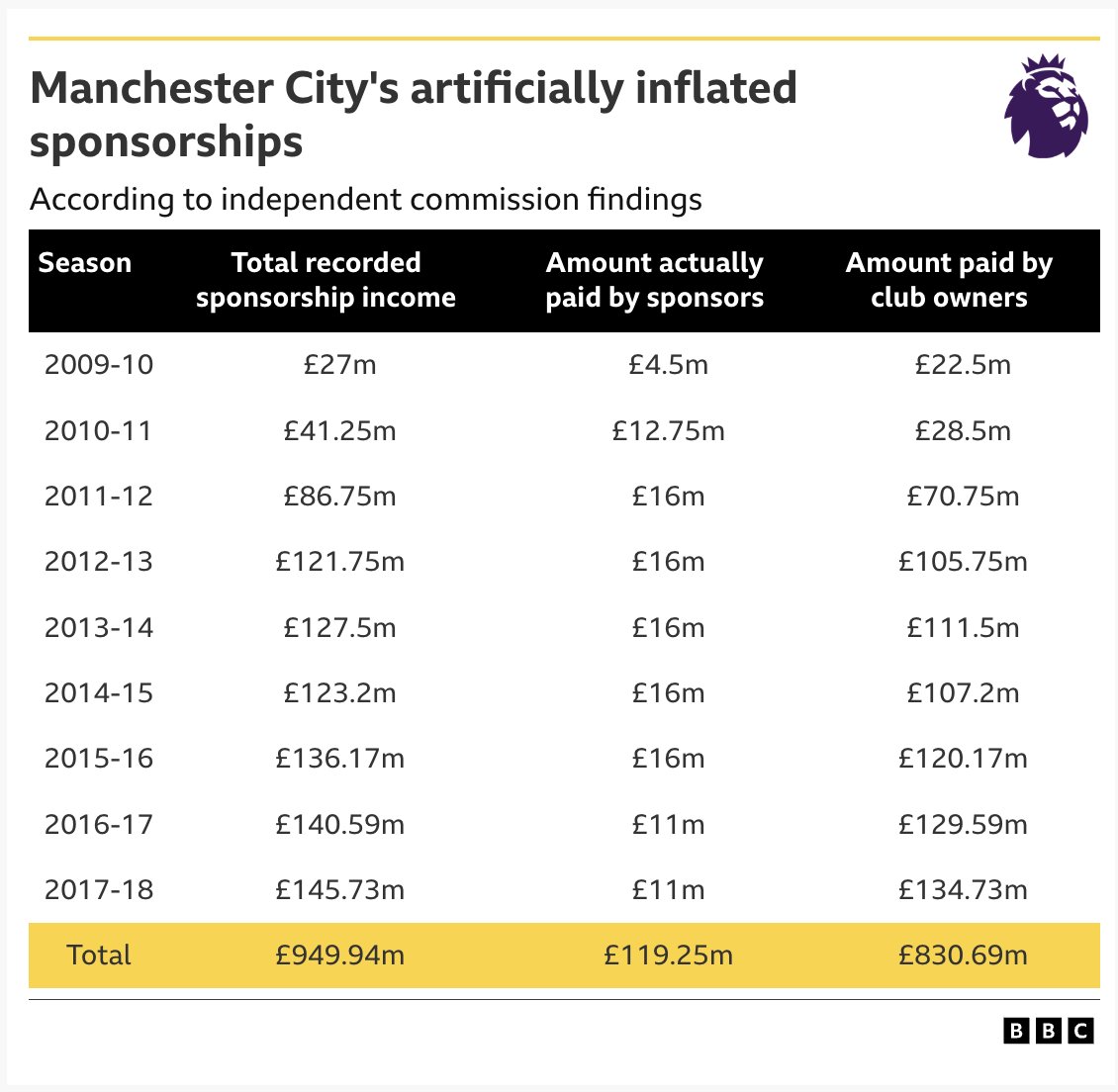 DeadlineDayLive's tweet photo. 🚨🔎 Manchester City's artificially inflated sponsorships according to independent commission findings.

(Source: @BBCSport) https://t.co/np3BmOvb21