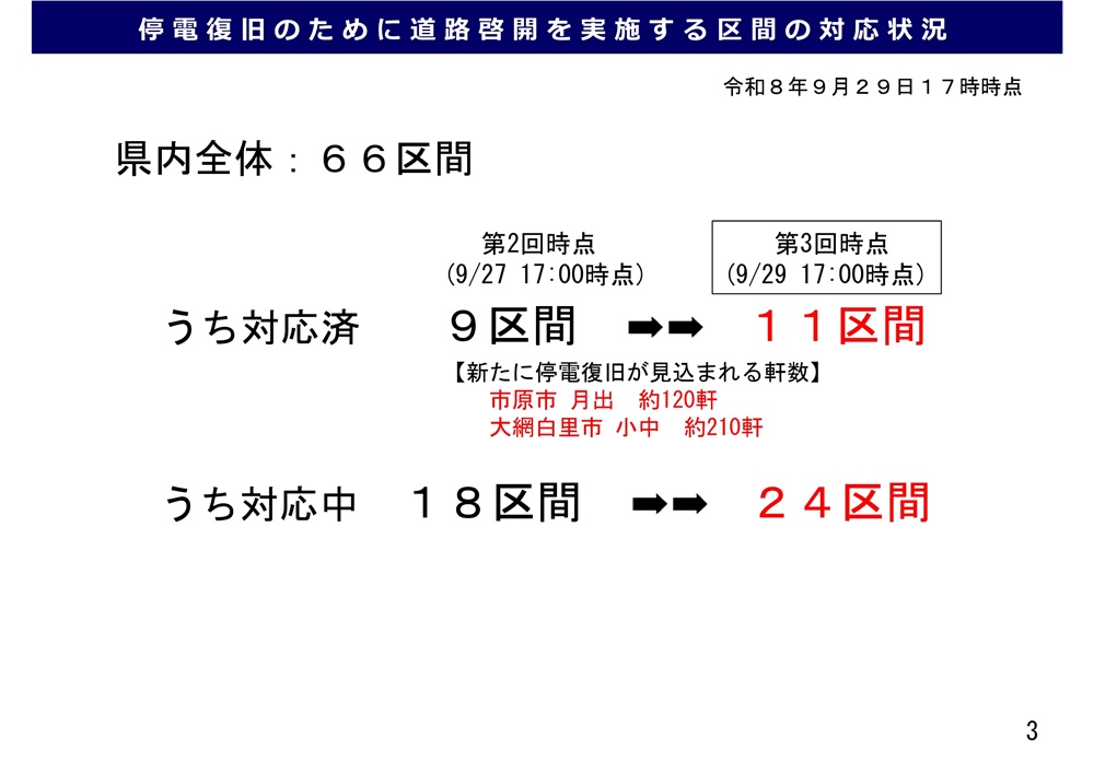 chibaken_saigai's tweet photo. 令和8年9月30日に開催した「千葉県 ライフライン復旧に関するプロジェクト会議」の開催結果(書面開催)についてお知らせします。
https://t.co/Wx87mUvZYr https://t.co/aXNvovUjBc