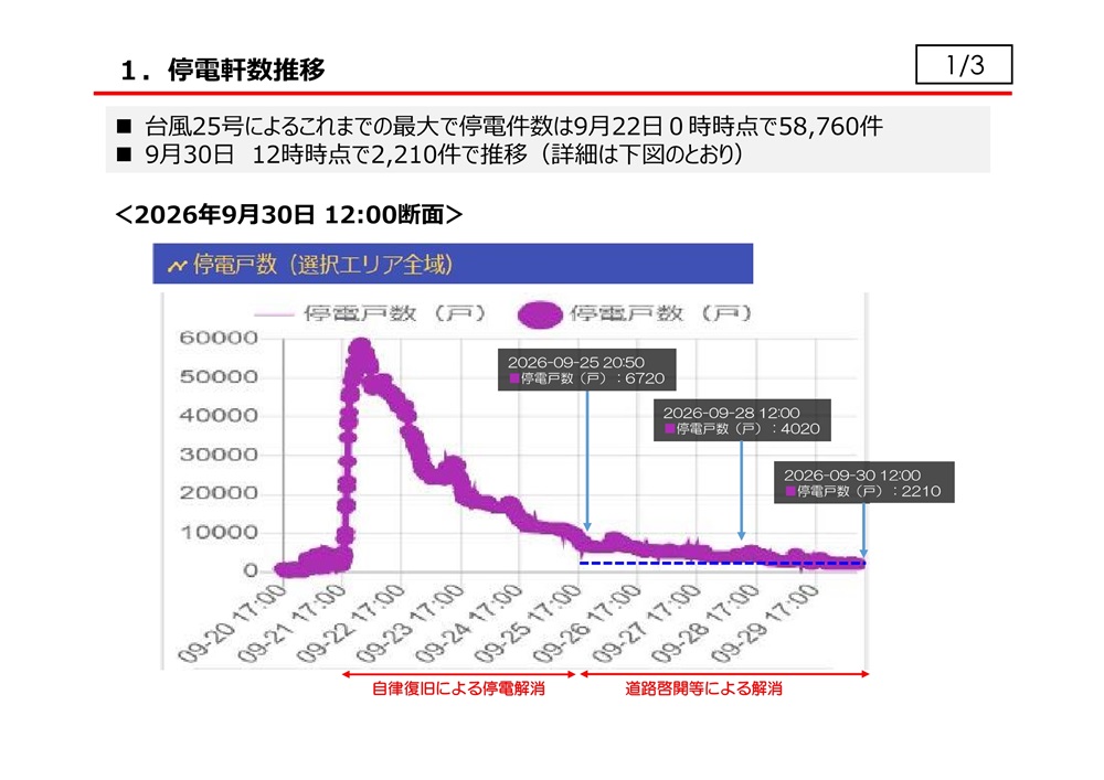 chibaken_saigai's tweet photo. 令和8年9月30日に開催した「千葉県 ライフライン復旧に関するプロジェクト会議」の開催結果(書面開催)についてお知らせします。
https://t.co/Wx87mUvZYr https://t.co/aXNvovUjBc