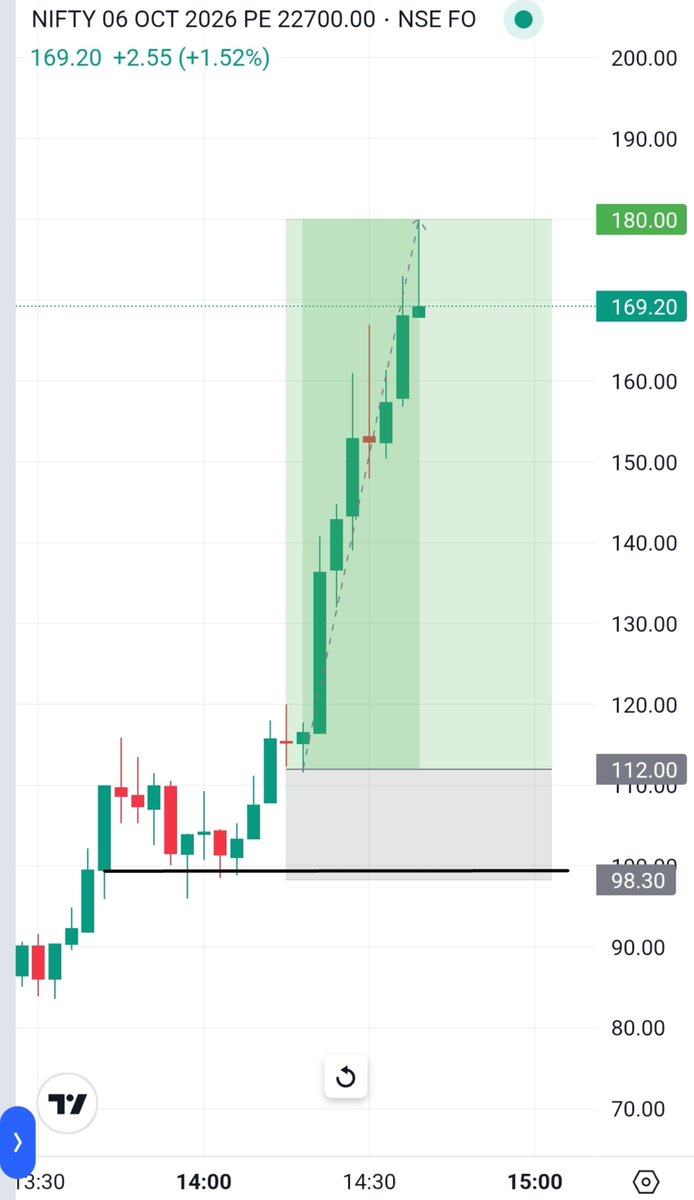 Vira_com8868's tweet photo. #NIFTY 22700 PE 

@180+++++ HIGH ALL TARGET DONE.💥💥✨️✨️💥✨️✨️✈️✈️✈️✈️✨️ https://t.co/rmaalwzbUF