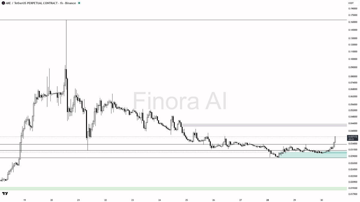 🔥 $AKE 5.3% 15m move on 1.9x volume reads as bullish continuation

- my bias is bullish here — the 1h impulse just tagged a higher high above 0.033742 with D a