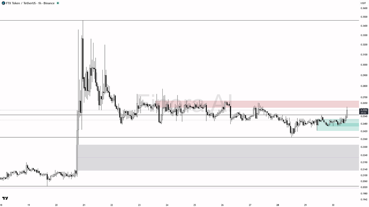 💎 $FTT 3% 15m spike on 1.8x vol looks like a genuine range break

- my bias is bullish here on the 1h: the recent +3% spike with 3.55x relative volume looks li