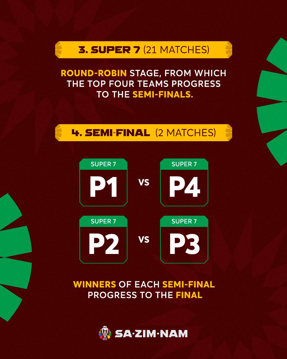 ICC's tweet photo. Your guide to the new Men's @cricketworldcup format for the 2027 edition in South Africa, Zimbabwe and Namibia 🏆

Stay tuned to ICC channels as we prepare to launch the full ICC Men's #CWC27 match schedule on October 1, with fans able to enter the ticket ballot at the same time 🎫

More on the format ➡️ https://t.co/8wKAazzwsQ
