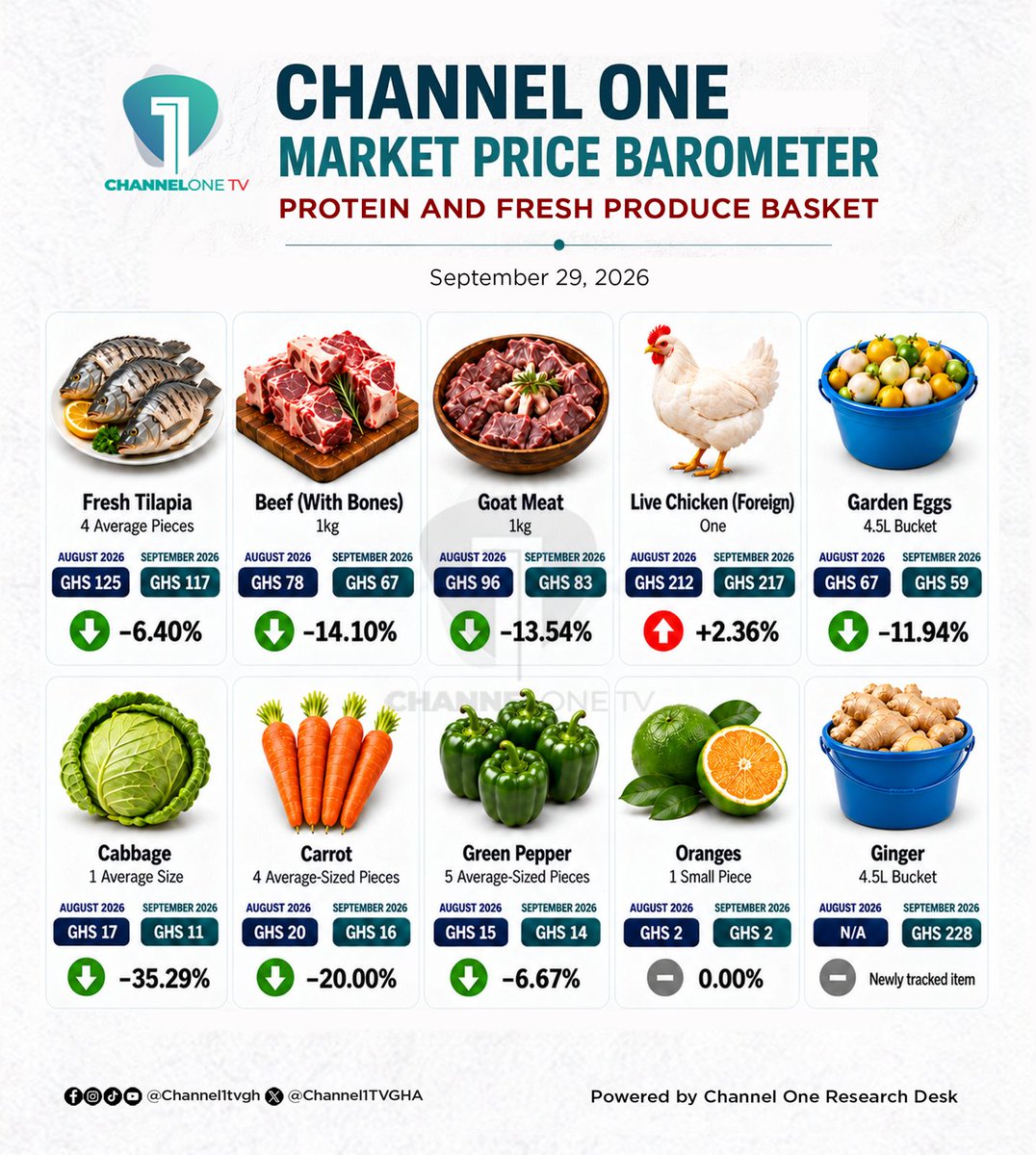 Citi973's tweet photo. π₯© How are protein and fresh produce prices looking this September?
The Channel One Market Price Barometer is out, and there's good news for many households:
#MarketPriceBarometer #ProteinBasket #FreshProduce #GhanaEconomy #ChannelOneTV #CitiFM https://t.co/JuXFmetih1