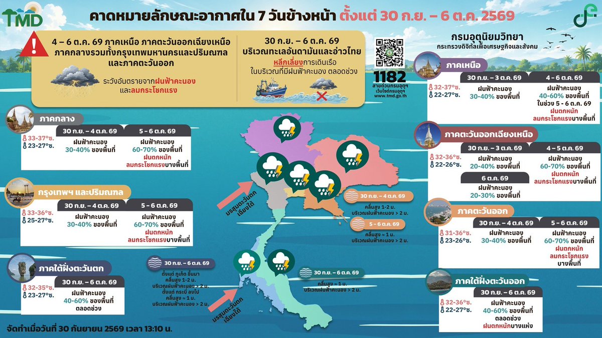 tmdthai2's tweet photo. คาดหมายลักษณะอากาศ 7 วันข้างหน้า (30 ก.ย. - 6 ต.ค. 69)    

#กรมอุตุนิยมวิทยา 
#พยากรณ์อากาศ
#ดิจิทัลเพื่อเศรษฐกิจและสังคม https://t.co/kkT7KZ7OoO