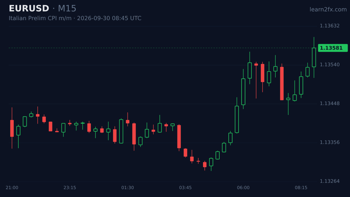 Learn2FX_'s tweet photo. Italian prelim CPI surprised sharply with 0.7% m/m, well above the 0.0% forecast and prior 0.5%. Meanwhile German unemployment rose 12K versus 2K expected, offsetting some of the hawkish read.

#EUR #CPI https://t.co/O4a2CHihEy