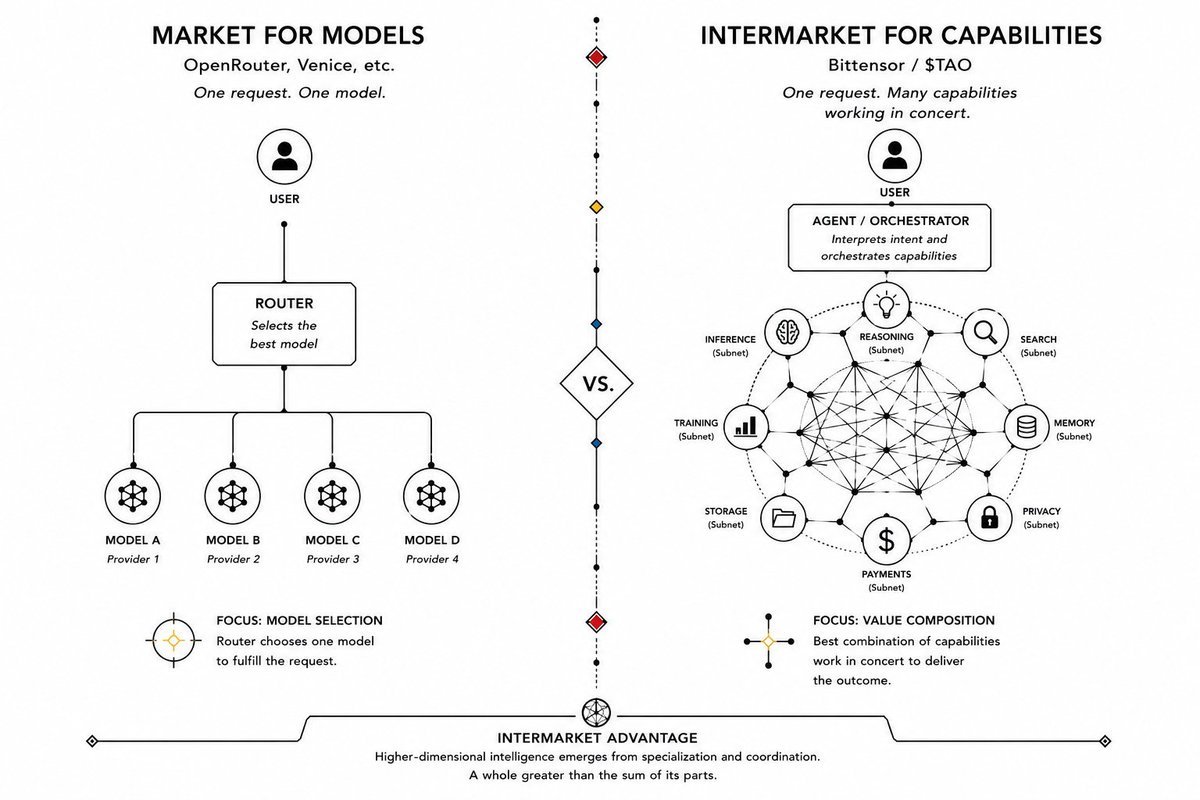 ArchspellSaga's tweet photo. @TrustlessState Generalist LLMs are but one form of digital commodity, David. TAO-pill yourself already. https://t.co/7khYhVDMEd