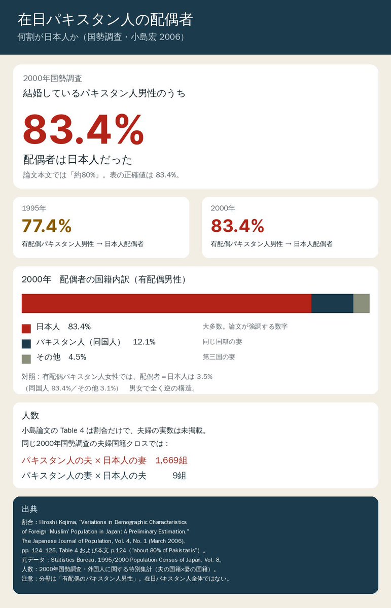 shigeyuki696's tweet photo. 2000年の国勢調査に基づく研究によると日本で結婚しているパキスタン人男性の83.4％（1,669人）の妻は日本人だったという。
そして彼女たちの多くは結婚と同時にイスラム教へ入信している。
日本での婚姻手続きに勿論改宗など不要だがパキスタン本国へ婚姻を登録するにはシャリーアに基づく同国の法律がムスリム男性の結婚相手をムスリムまたは啓典の民（キリスト教徒・ユダヤ教徒）に限定しているため妻の入信が必須となる。
結果として日本のモスクがシャハーダ（信仰告白）を取り行い「改宗証明書」を発行する窓口として機能している。
日本国内で暮らしながらもシャリーアが実質的に適用されているという実態を示す一例。
