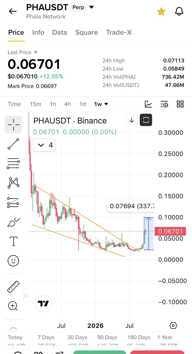 Cryptobullmaker's tweet photo. $Astr will follow $Movr and $Pha 

Perfect fallingwedge breakout like $Pha 

Dot ecosystem pumping one by one https://t.co/OxI8zreSSj