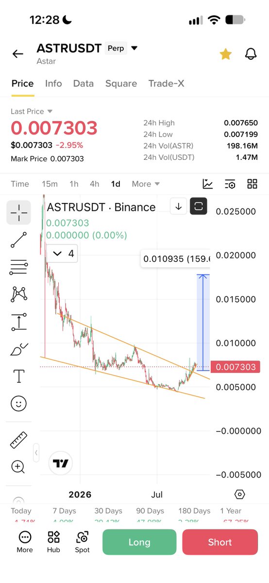 Cryptobullmaker's tweet photo. $Astr will follow $Movr and $Pha 

Perfect fallingwedge breakout like $Pha 

Dot ecosystem pumping one by one https://t.co/OxI8zreSSj