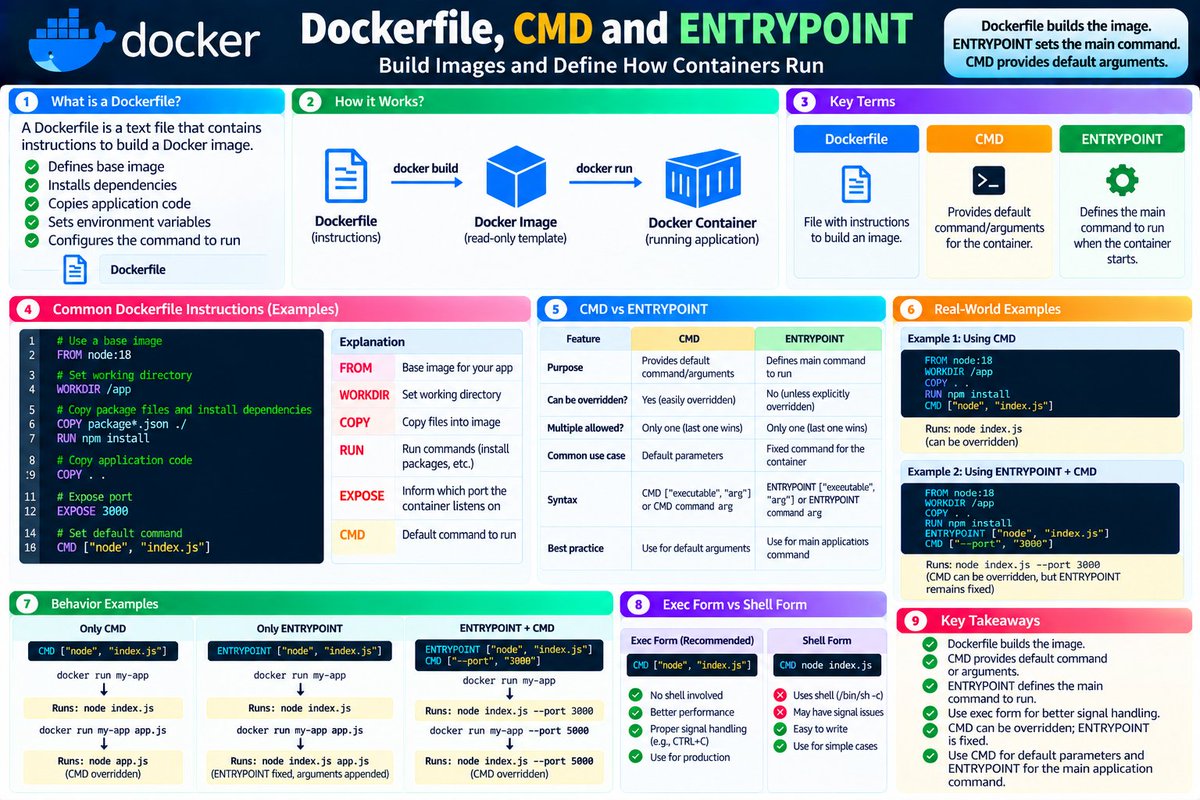 OpSharma167's tweet photo. 🐳 Dockerfile, CMD &amp; ENTRYPOINT

📄 Dockerfile → Instructions to build an image
▶️ CMD → Default command
🔒 ENTRYPOINT → Main command when container starts

Flow:

Dockerfile → Image → Container

Ex

ENTRYPOINT ["node", "app.js"]
CMD ["--port", "3000"]

#Docker #DevOps https://t.co/4ME5y6ZGPj